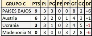 Eurocopa grupos B y C