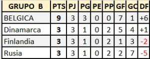 Eurocopa grupos B y C