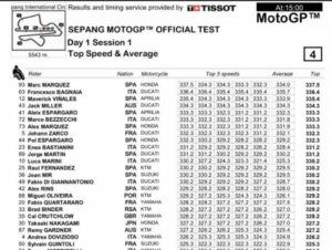 El acabado Marc Márquez, marca la velocidad máxima más alta en Sepang